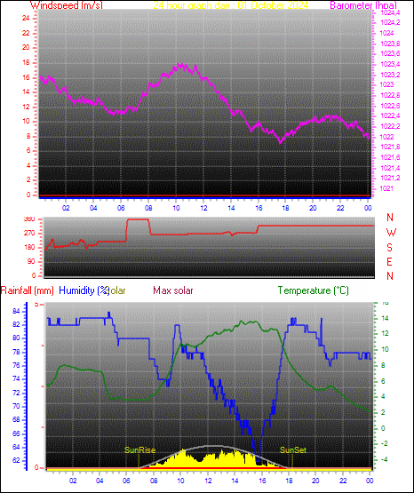 24 Hour Graph for Day 01