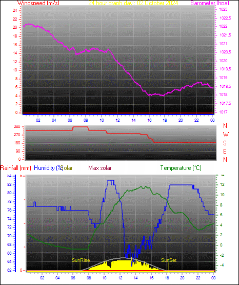 24 Hour Graph for Day 02