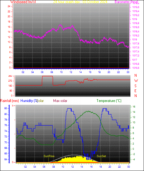 24 Hour Graph for Day 03