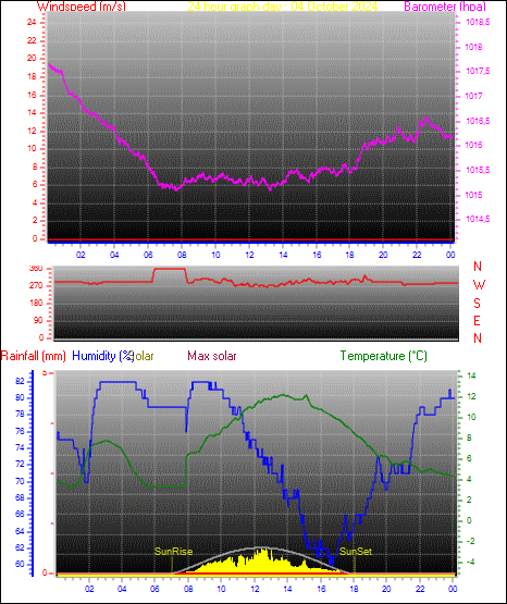 24 Hour Graph for Day 04