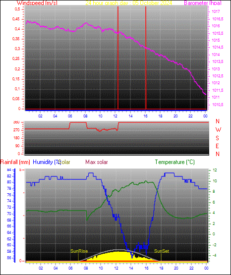 24 Hour Graph for Day 05