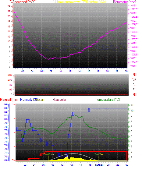 24 Hour Graph for Day 06