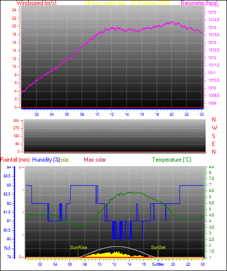 24 Hour Graph for Day 07