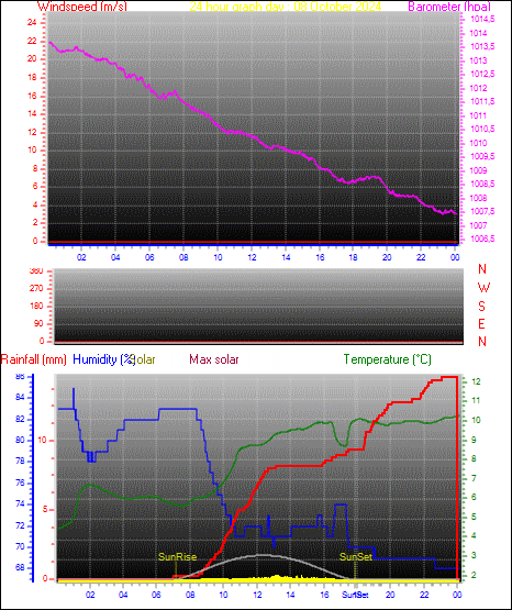 24 Hour Graph for Day 08