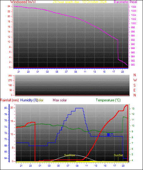 24 Hour Graph for Day 10