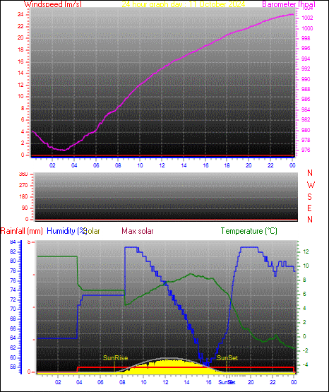 24 Hour Graph for Day 11