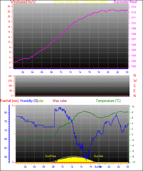 24 Hour Graph for Day 12