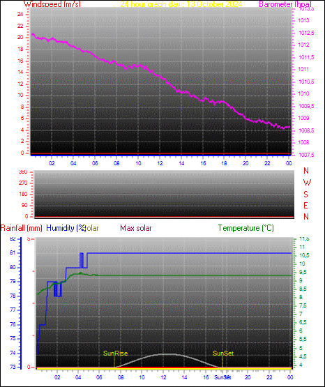 24 Hour Graph for Day 13