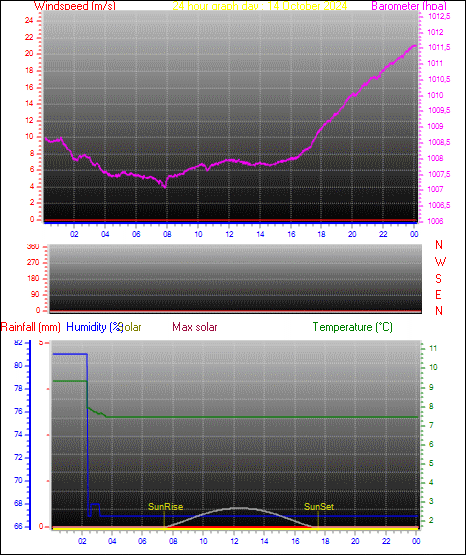 24 Hour Graph for Day 14