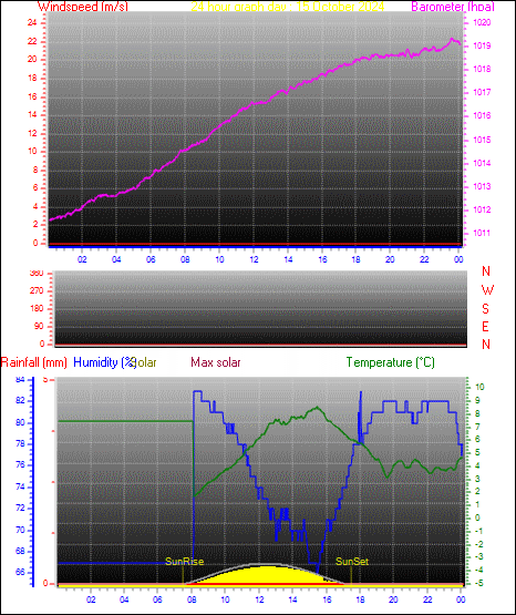 24 Hour Graph for Day 15