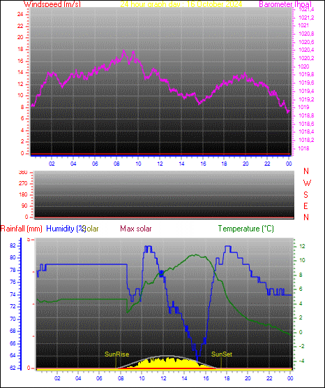 24 Hour Graph for Day 16