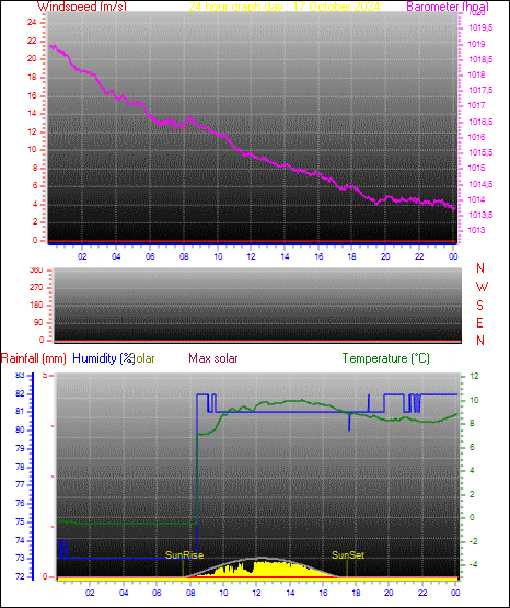 24 Hour Graph for Day 17