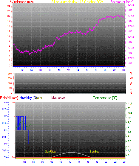 24 Hour Graph for Day 18