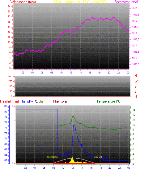 24 Hour Graph for Day 19