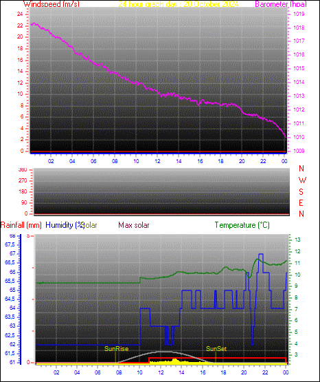 24 Hour Graph for Day 20