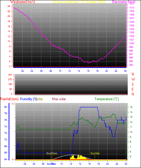 24 Hour Graph for Day 21