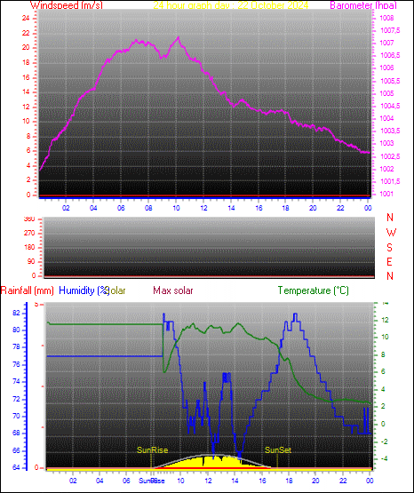 24 Hour Graph for Day 22