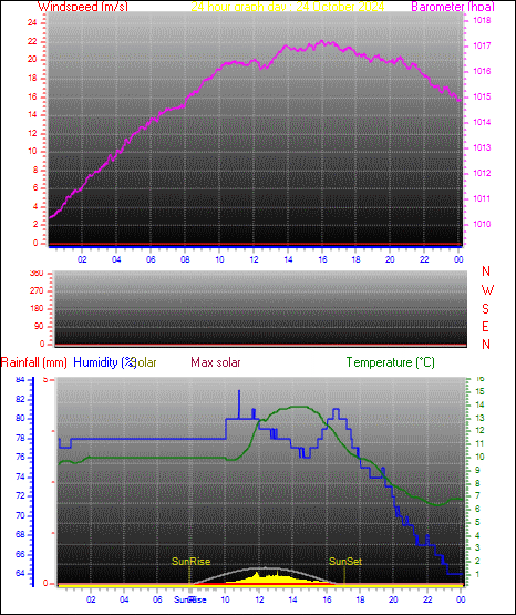 24 Hour Graph for Day 24