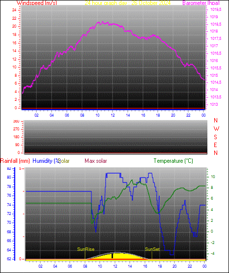 24 Hour Graph for Day 26