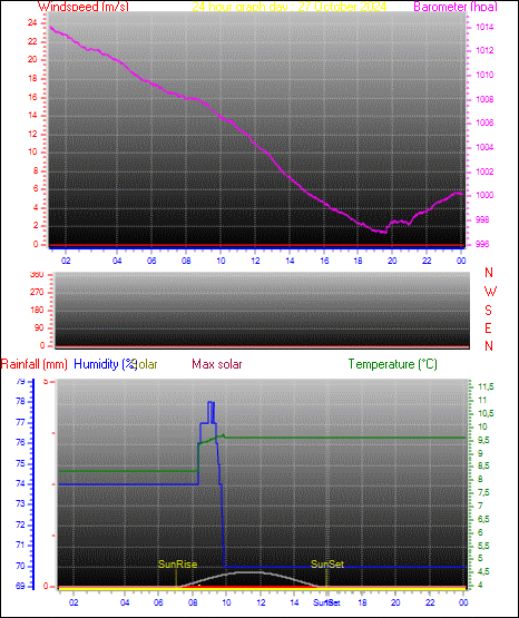 24 Hour Graph for Day 27