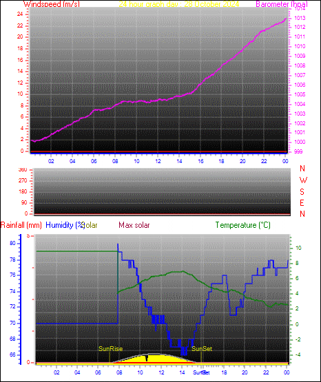 24 Hour Graph for Day 28