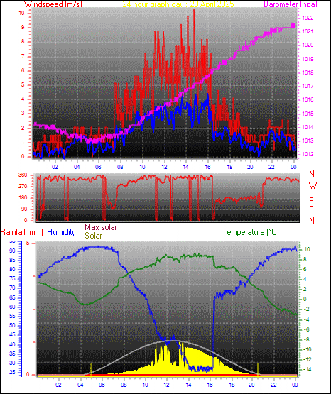 24 Hour Graph for Day 23