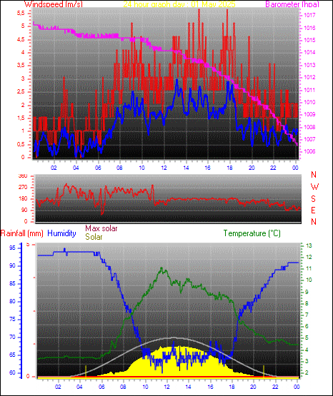 24 Hour Graph for Day 01