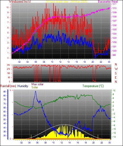 24 Hour Graph for Day 04