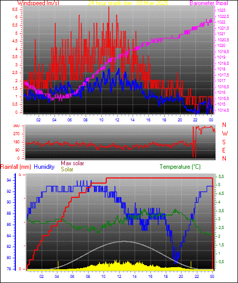 24 Hour Graph for Day 09