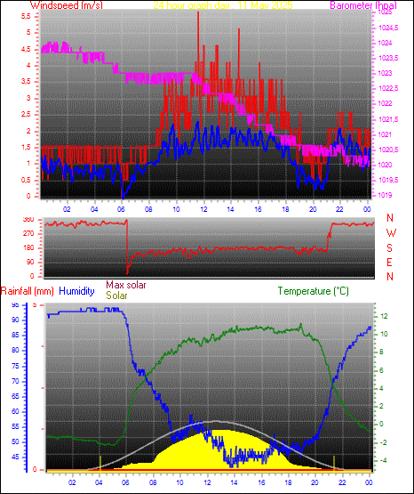 24 Hour Graph for Day 11