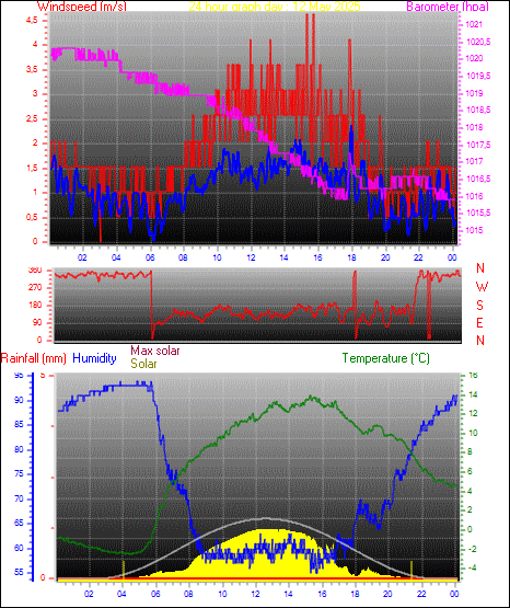 24 Hour Graph for Day 12