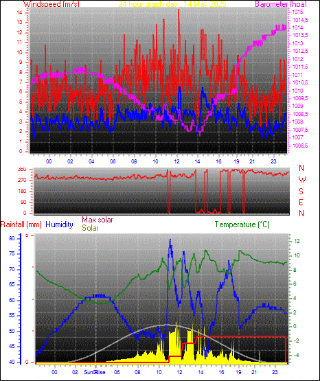 24 Hour Graph for Day 14