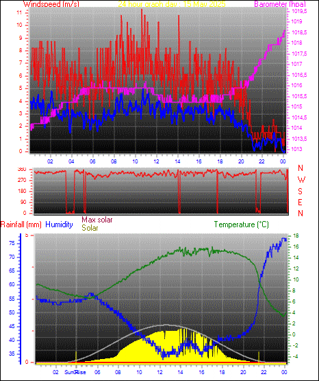 24 Hour Graph for Day 15