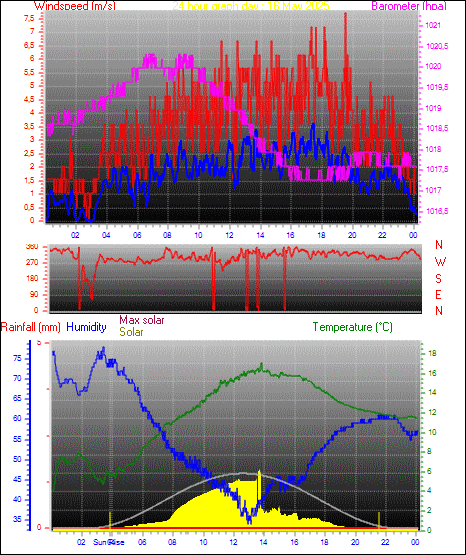 24 Hour Graph for Day 16